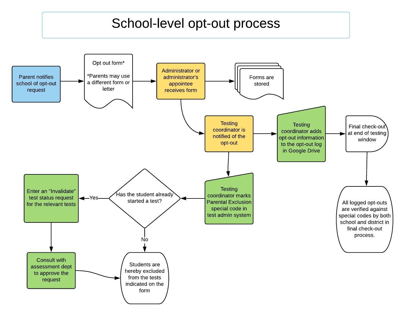 Flowchart for Opt Out Procedures